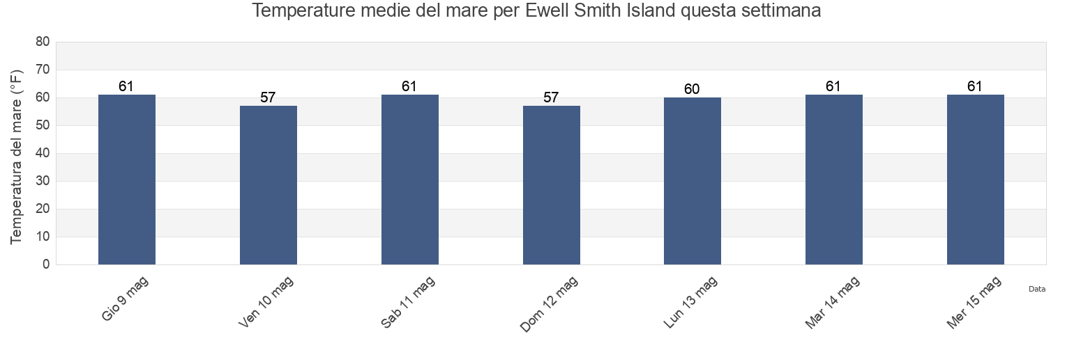 Temperature del mare per Ewell Smith Island, Somerset County, Maryland, United States questa settimana