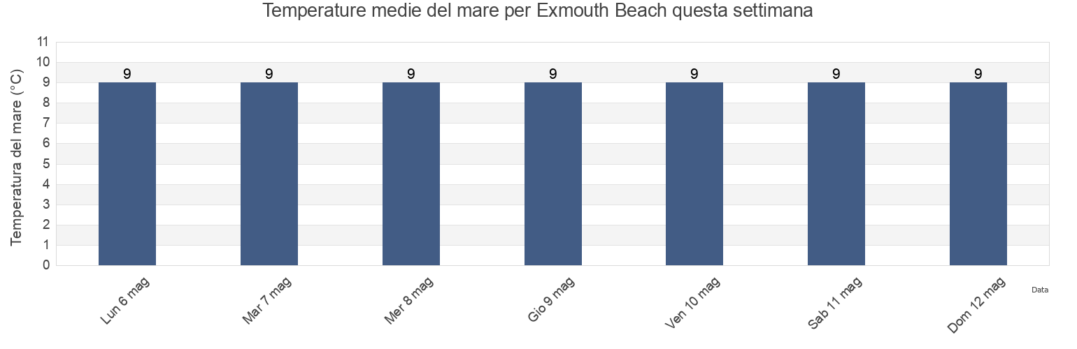 Temperature del mare per Exmouth Beach, Devon, England, United Kingdom questa settimana