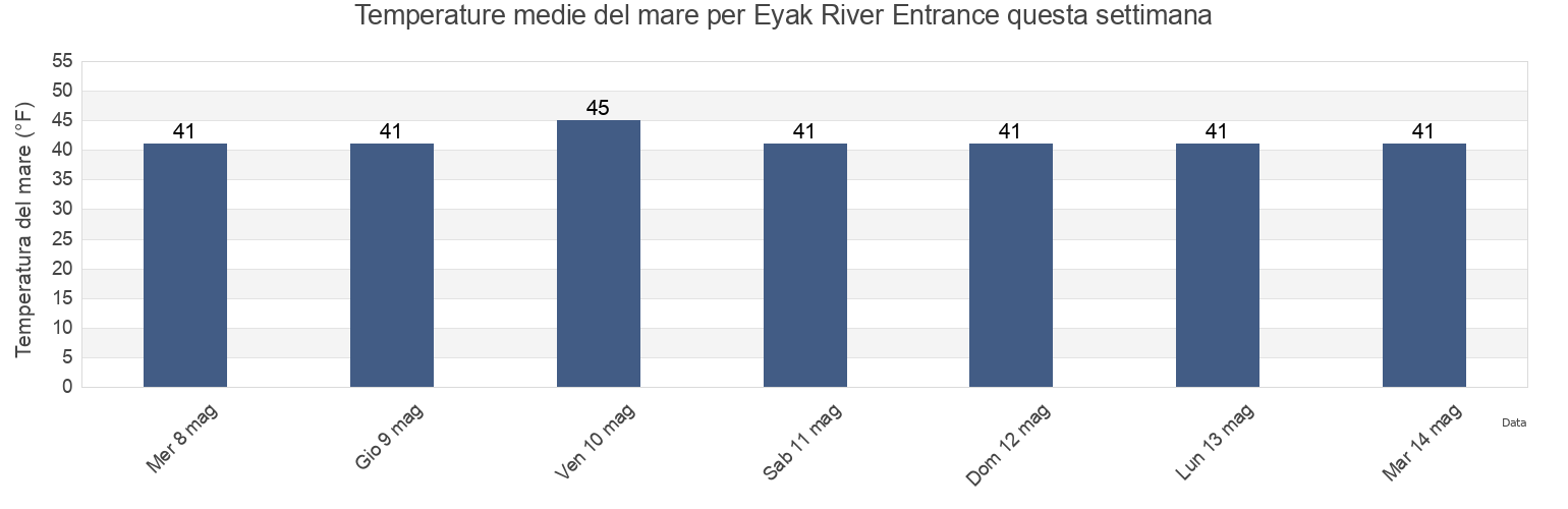 Temperature del mare per Eyak River Entrance, Valdez-Cordova Census Area, Alaska, United States questa settimana