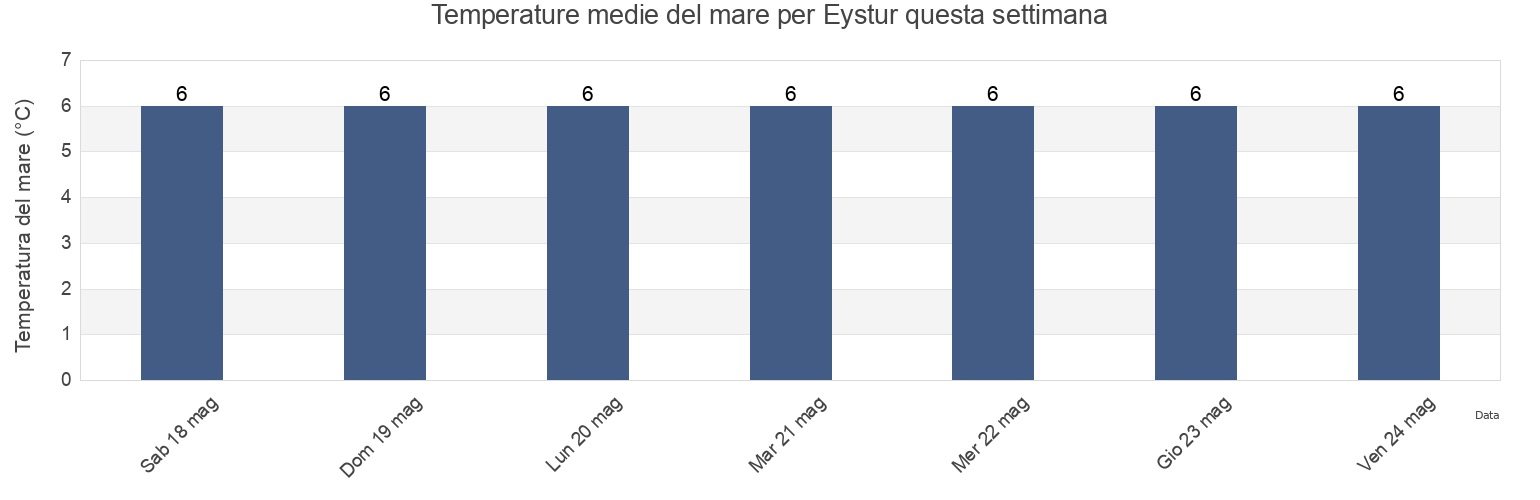 Temperature del mare per Eystur, Eysturoy, Faroe Islands questa settimana
