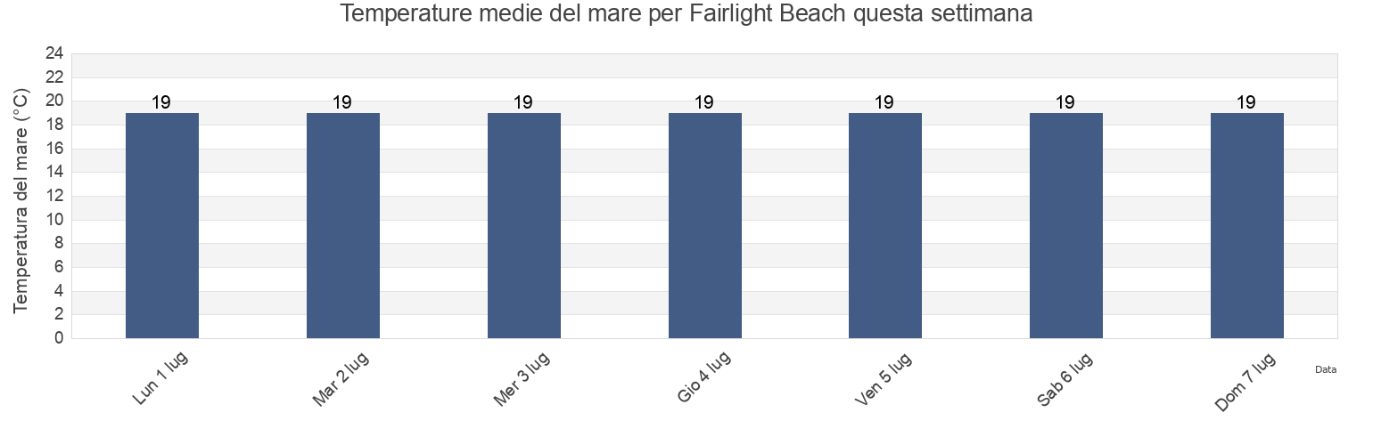 Temperature del mare per Fairlight Beach, Northern Beaches, New South Wales, Australia questa settimana