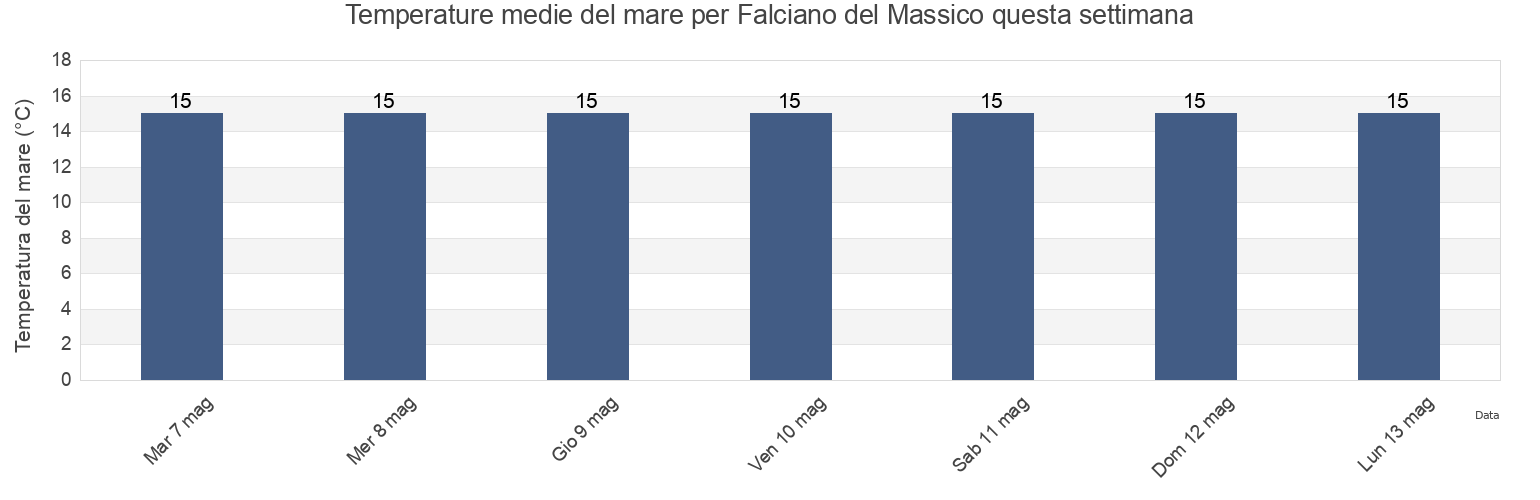Temperature del mare per Falciano del Massico, Provincia di Caserta, Campania, Italy questa settimana
