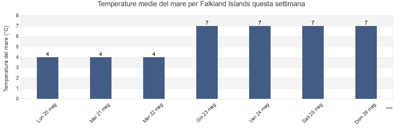 Temperature del mare per Falkland Islands questa settimana