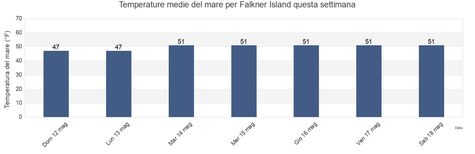 Temperature del mare per Falkner Island, New Haven County, Connecticut, United States questa settimana