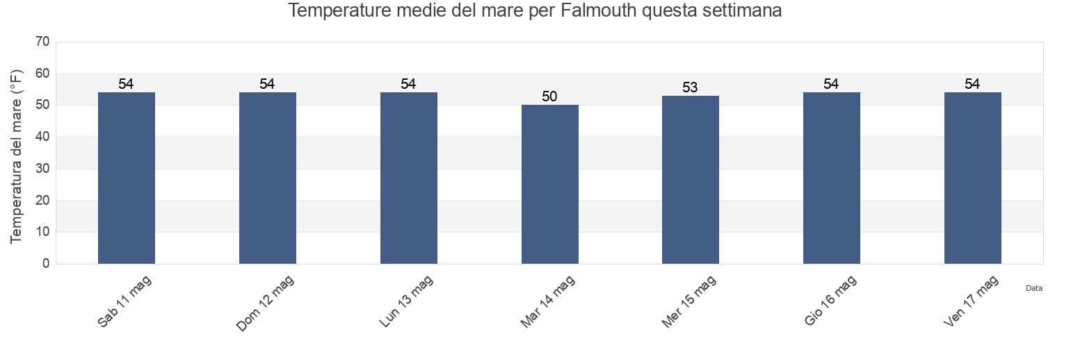 Temperature del mare per Falmouth, Barnstable County, Massachusetts, United States questa settimana