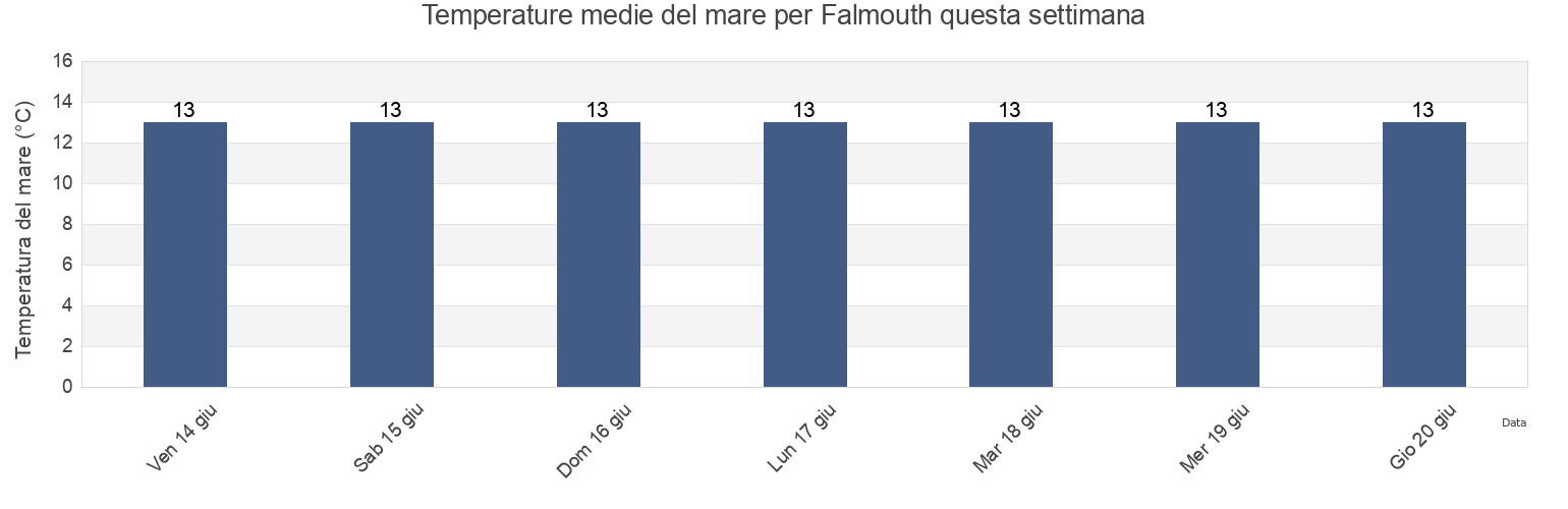 Temperature del mare per Falmouth, Cornwall, England, United Kingdom questa settimana