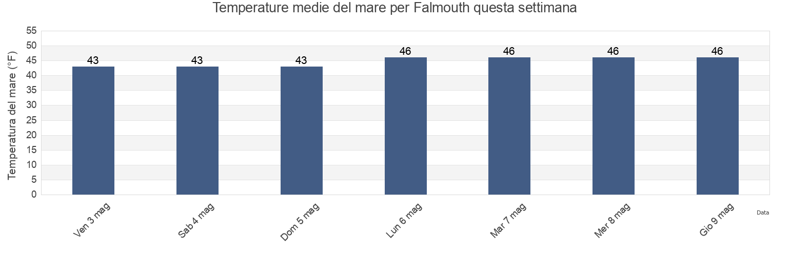 Temperature del mare per Falmouth, Cumberland County, Maine, United States questa settimana