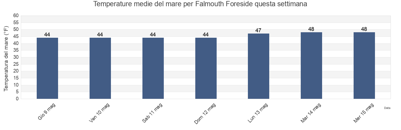 Temperature del mare per Falmouth Foreside, Cumberland County, Maine, United States questa settimana