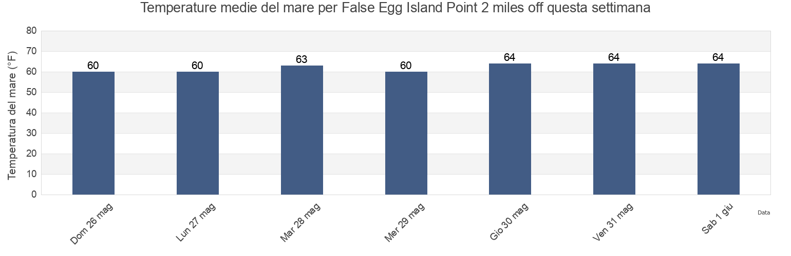 Temperature del mare per False Egg Island Point 2 miles off, Cumberland County, New Jersey, United States questa settimana