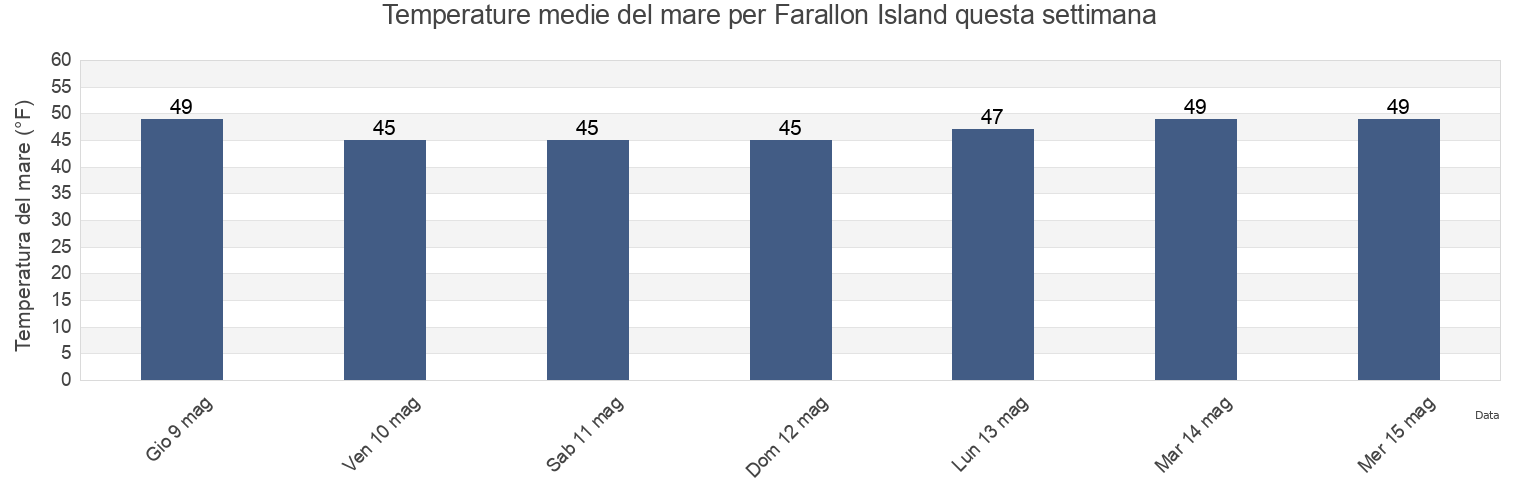 Temperature del mare per Farallon Island, Marin County, California, United States questa settimana