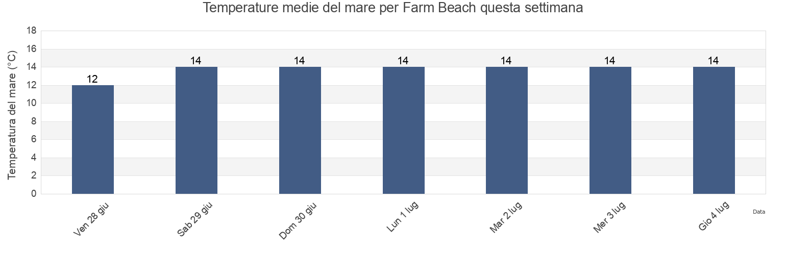 Temperature del mare per Farm Beach, Bass Coast, Victoria, Australia questa settimana