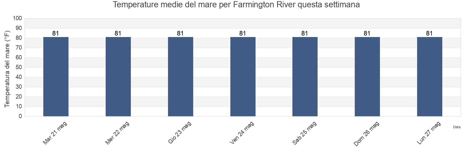 Temperature del mare per Farmington River, Owensgrove District, Grand Bassa, Liberia questa settimana