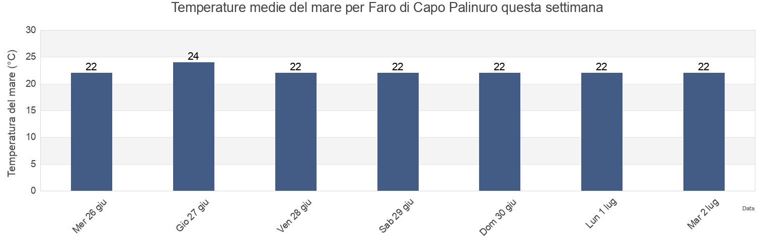 Temperature del mare per Faro di Capo Palinuro, Provincia di Salerno, Campania, Italy questa settimana