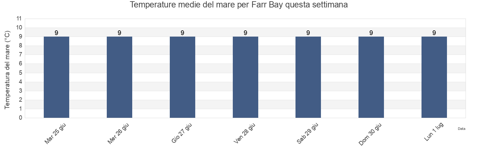 Temperature del mare per Farr Bay, Orkney Islands, Scotland, United Kingdom questa settimana