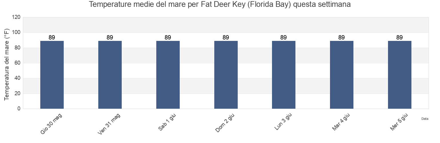 Temperature del mare per Fat Deer Key (Florida Bay), Monroe County, Florida, United States questa settimana