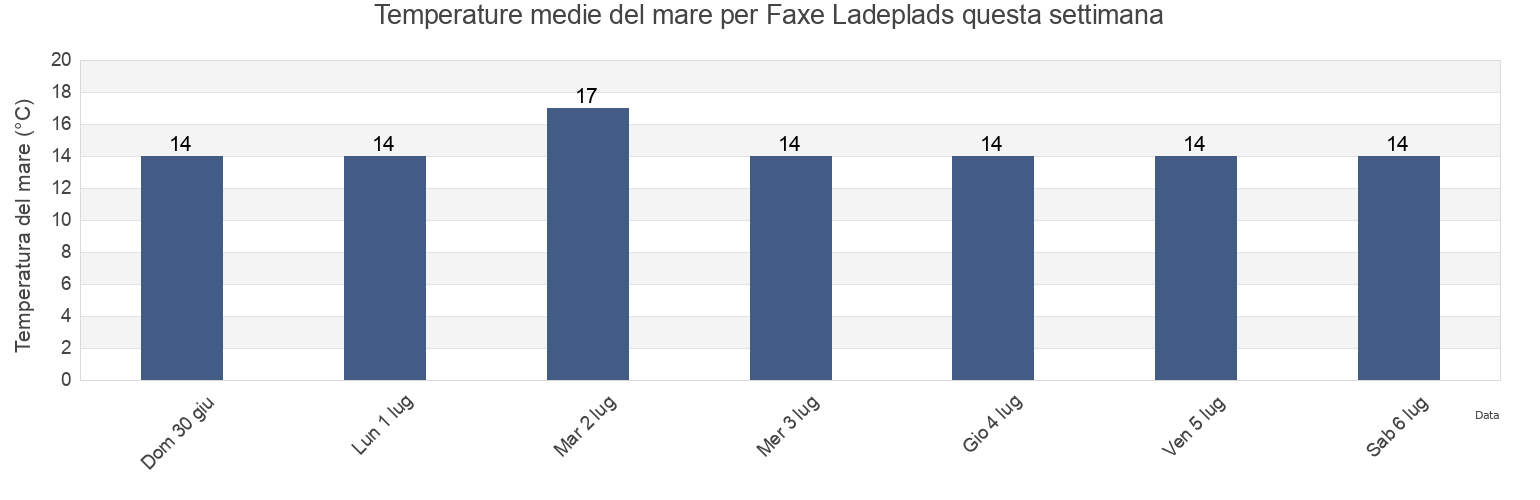 Temperature del mare per Faxe Ladeplads, Faxe Kommune, Zealand, Denmark questa settimana