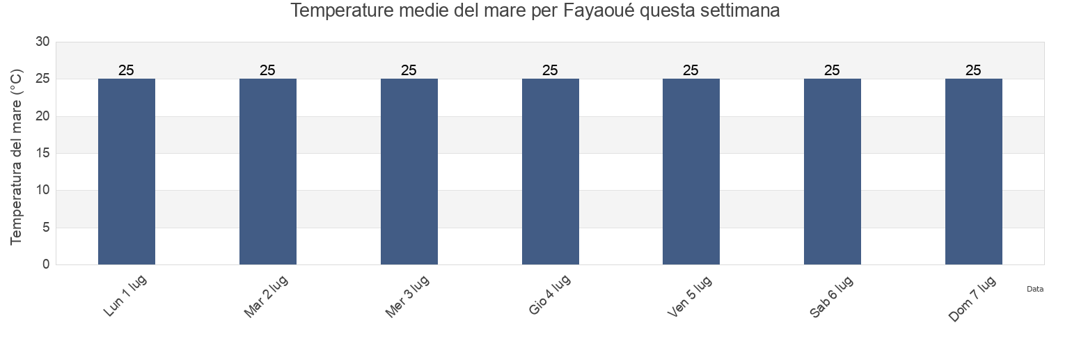 Temperature del mare per Fayaoué, Ouvéa, Loyalty Islands, New Caledonia questa settimana