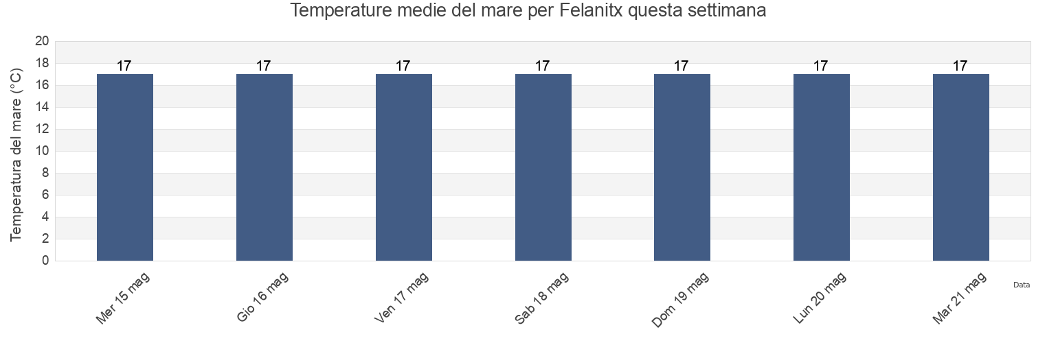 Temperature del mare per Felanitx, Illes Balears, Balearic Islands, Spain questa settimana