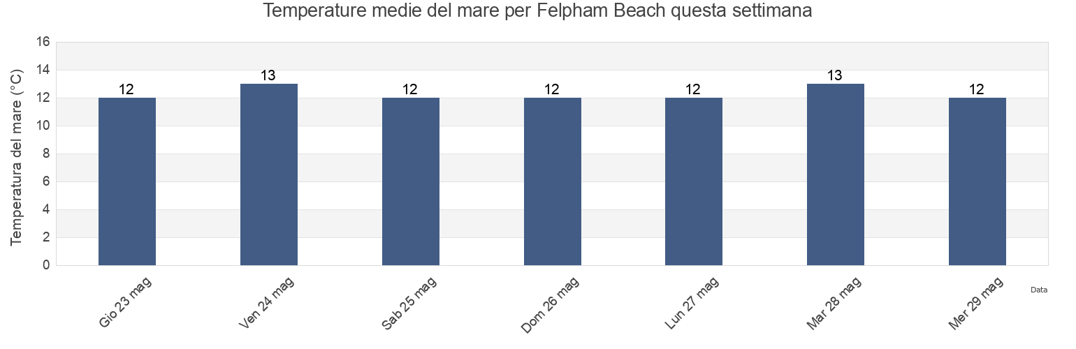 Temperature del mare per Felpham Beach, West Sussex, England, United Kingdom questa settimana