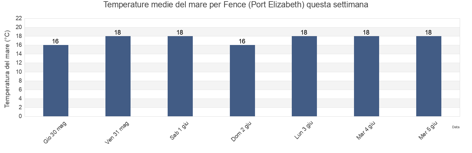 Temperature del mare per Fence (Port Elizabeth), Nelson Mandela Bay Metropolitan Municipality, Eastern Cape, South Africa questa settimana