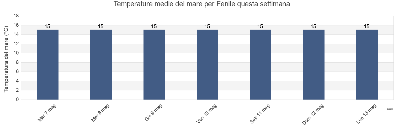 Temperature del mare per Fenile, Provincia di Pesaro e Urbino, The Marches, Italy questa settimana