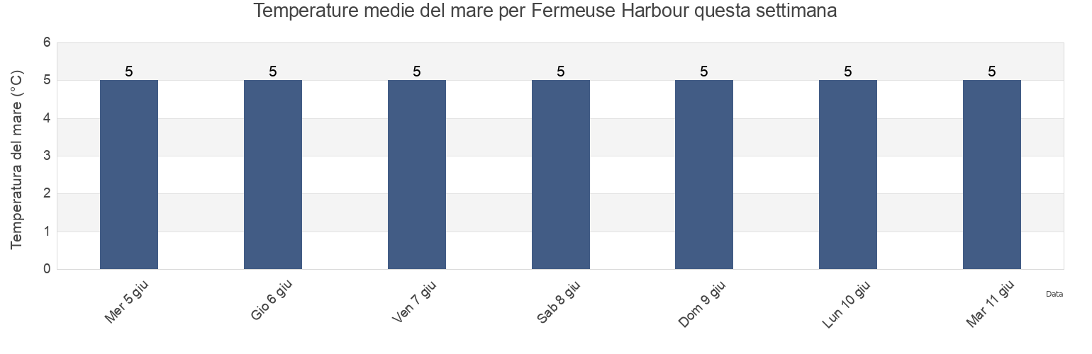 Temperature del mare per Fermeuse Harbour, Newfoundland and Labrador, Canada questa settimana