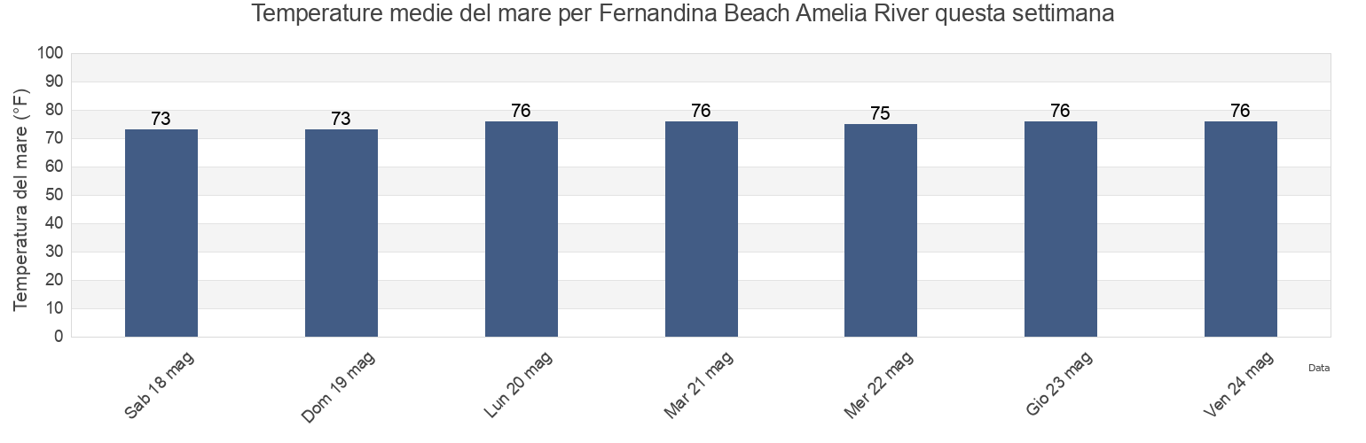 Temperature del mare per Fernandina Beach Amelia River, Camden County, Georgia, United States questa settimana