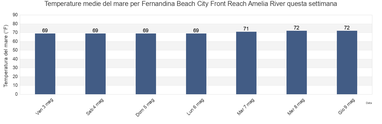 Temperature del mare per Fernandina Beach City Front Reach Amelia River, Camden County, Georgia, United States questa settimana