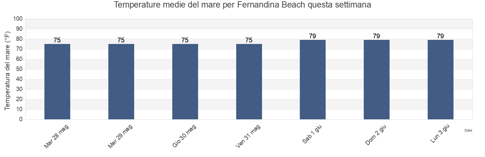 Temperature del mare per Fernandina Beach, Nassau County, Florida, United States questa settimana