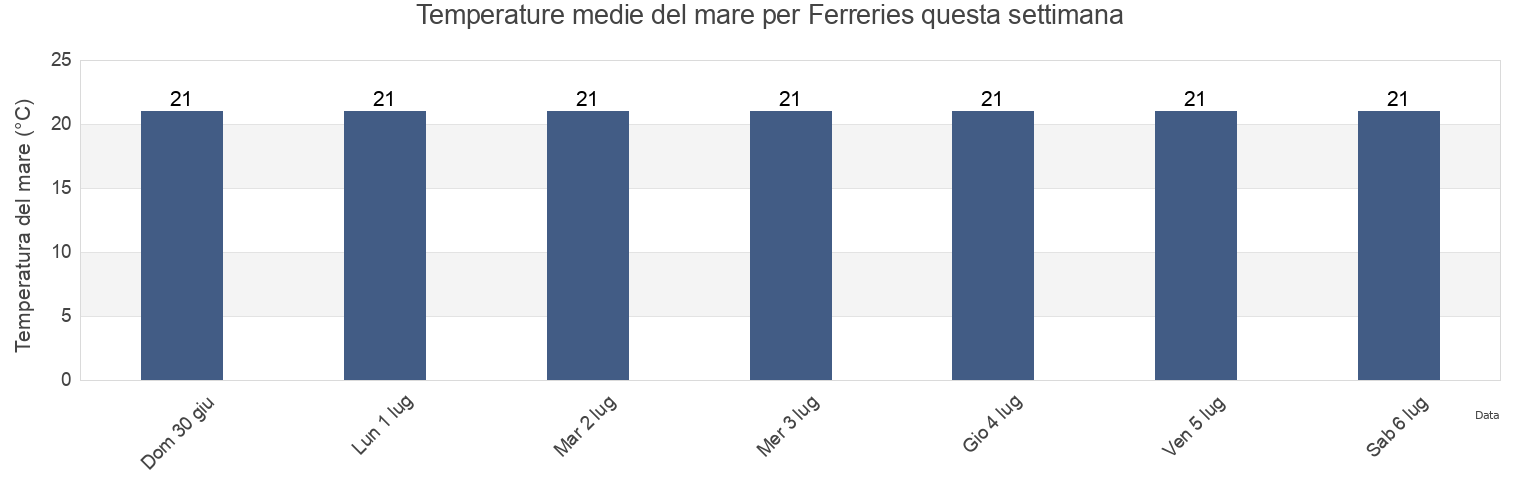 Temperature del mare per Ferreries, Illes Balears, Balearic Islands, Spain questa settimana