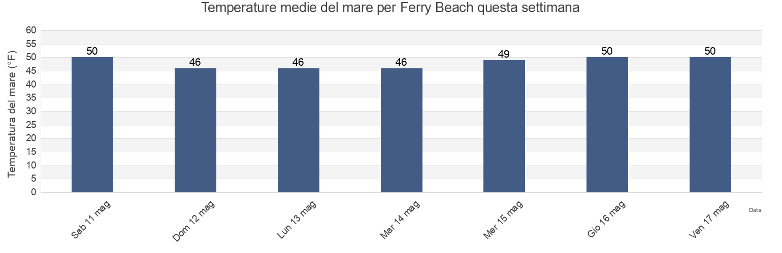Temperature del mare per Ferry Beach, York County, Maine, United States questa settimana