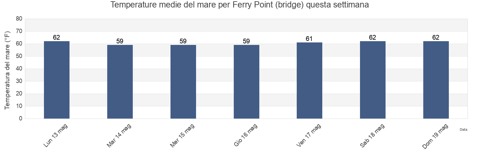 Temperature del mare per Ferry Point (bridge), James City County, Virginia, United States questa settimana