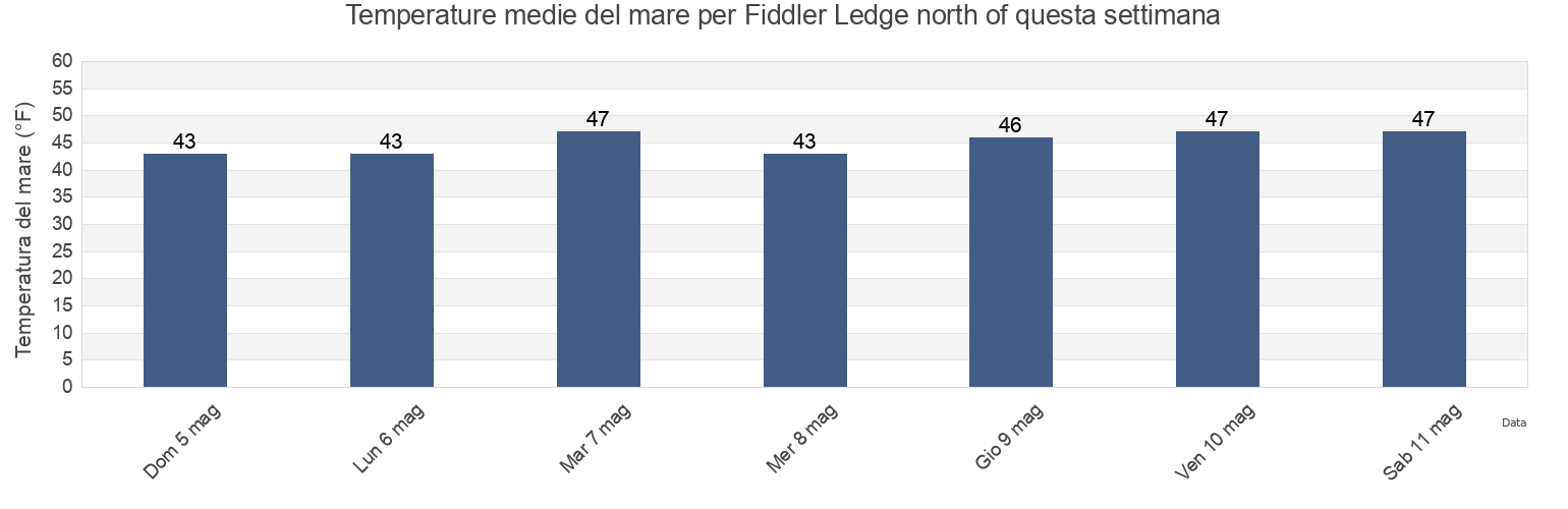 Temperature del mare per Fiddler Ledge north of, Sagadahoc County, Maine, United States questa settimana