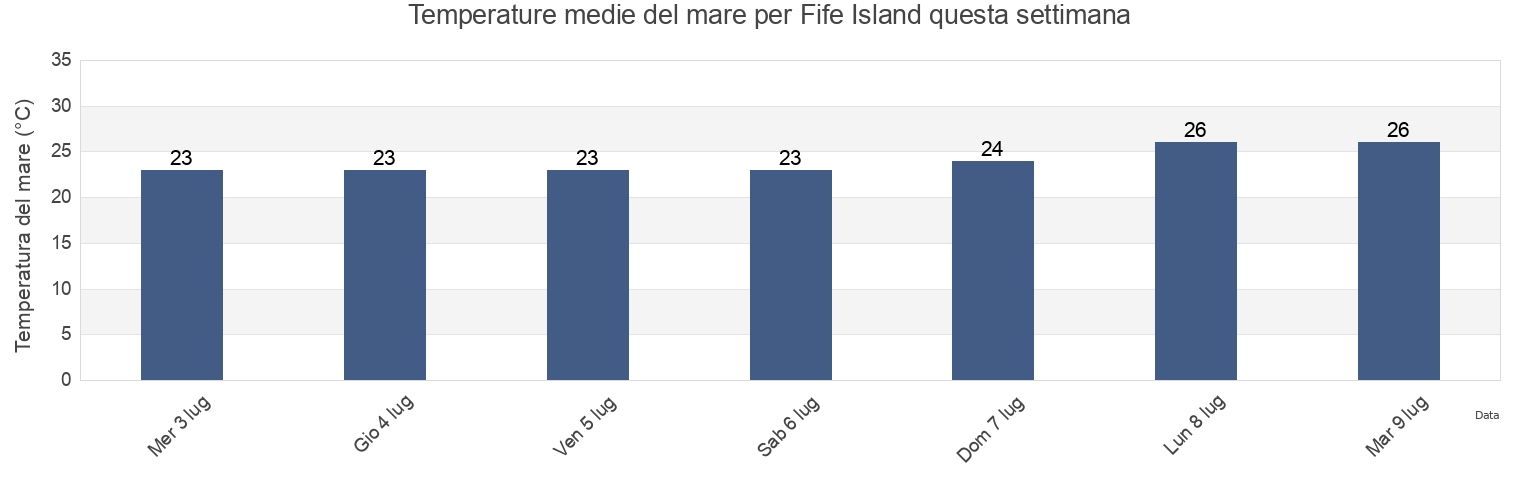 Temperature del mare per Fife Island, Cook Shire, Queensland, Australia questa settimana