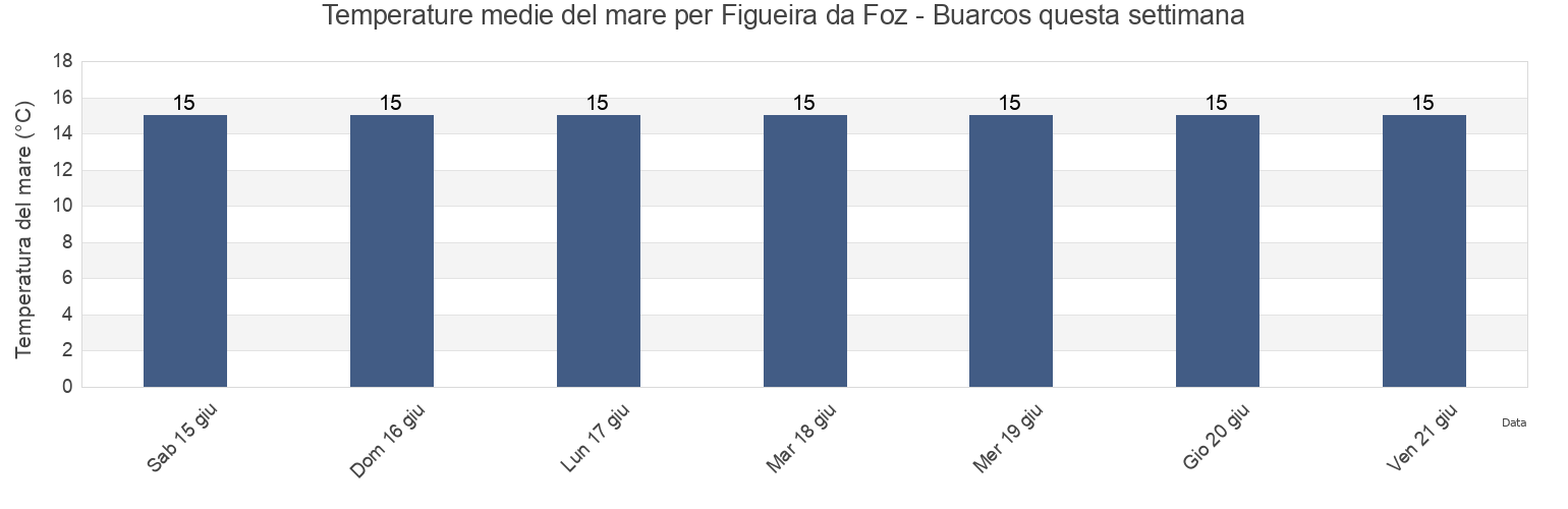 Temperature del mare per Figueira da Foz - Buarcos, Figueira da Foz, Coimbra, Portugal questa settimana
