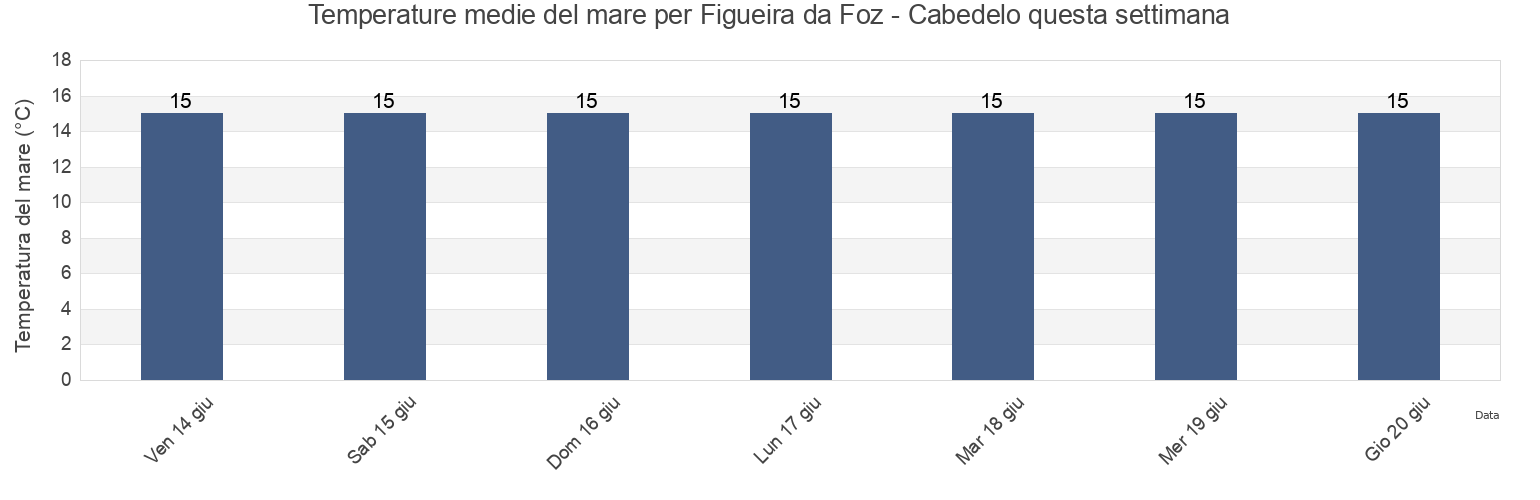 Temperature del mare per Figueira da Foz - Cabedelo, Figueira da Foz, Coimbra, Portugal questa settimana