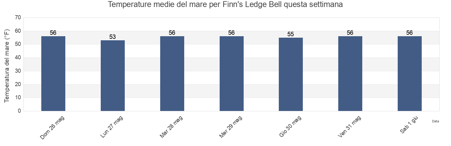 Temperature del mare per Finn's Ledge Bell, Suffolk County, Massachusetts, United States questa settimana