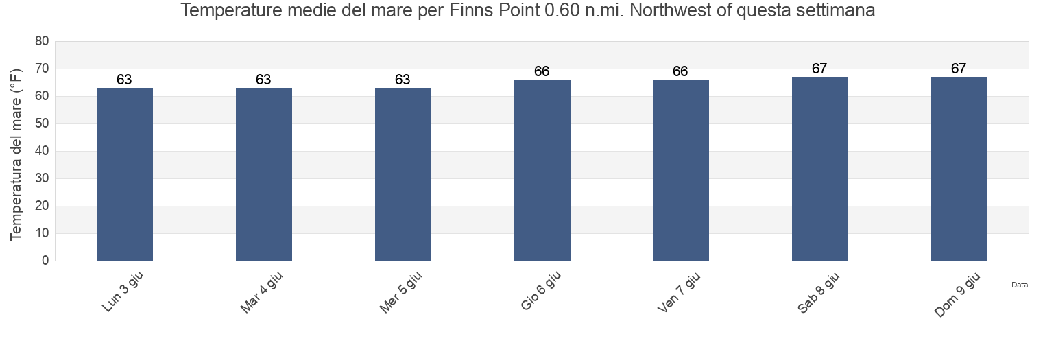 Temperature del mare per Finns Point 0.60 n.mi. Northwest of, New Castle County, Delaware, United States questa settimana