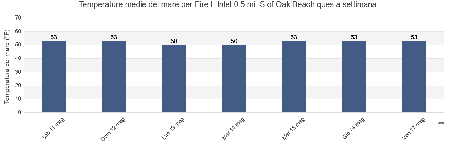 Temperature del mare per Fire I. Inlet 0.5 mi. S of Oak Beach, Nassau County, New York, United States questa settimana