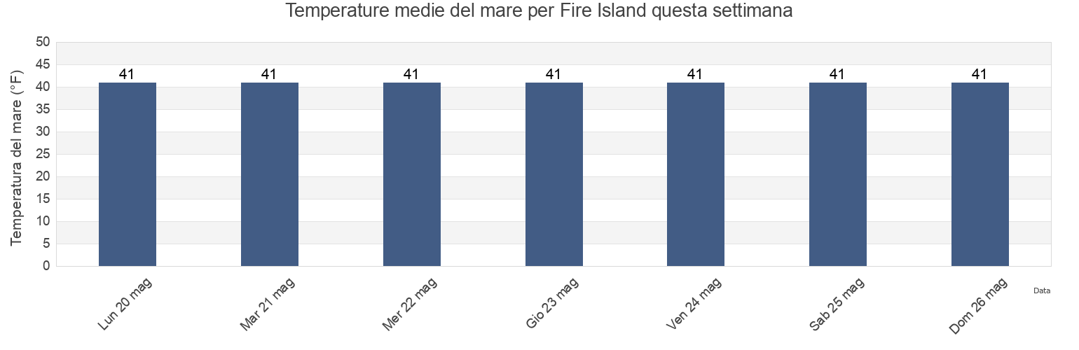 Temperature del mare per Fire Island, Anchorage Municipality, Alaska, United States questa settimana