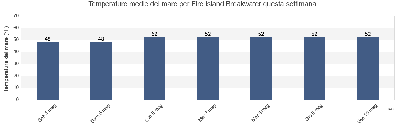 Temperature del mare per Fire Island Breakwater, Nassau County, New York, United States questa settimana