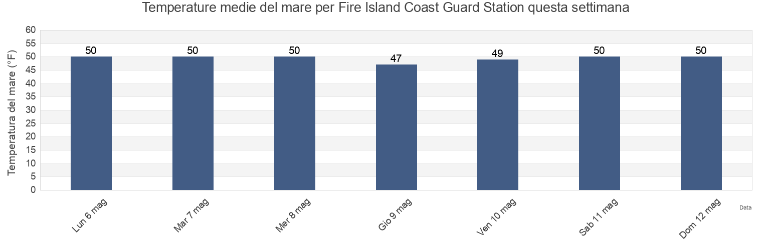 Temperature del mare per Fire Island Coast Guard Station, Nassau County, New York, United States questa settimana