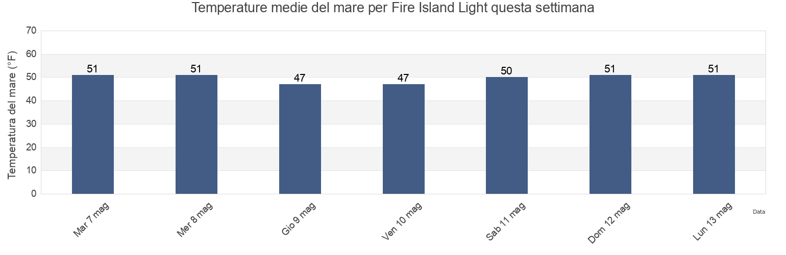Temperature del mare per Fire Island Light, Nassau County, New York, United States questa settimana