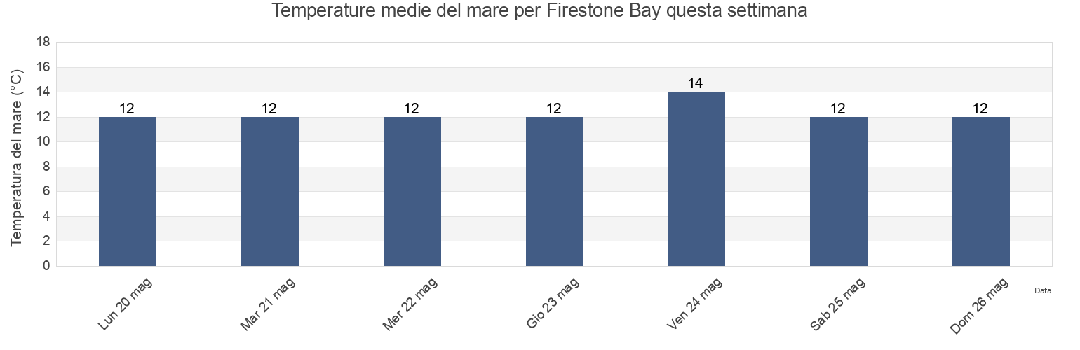 Temperature del mare per Firestone Bay, Plymouth, England, United Kingdom questa settimana