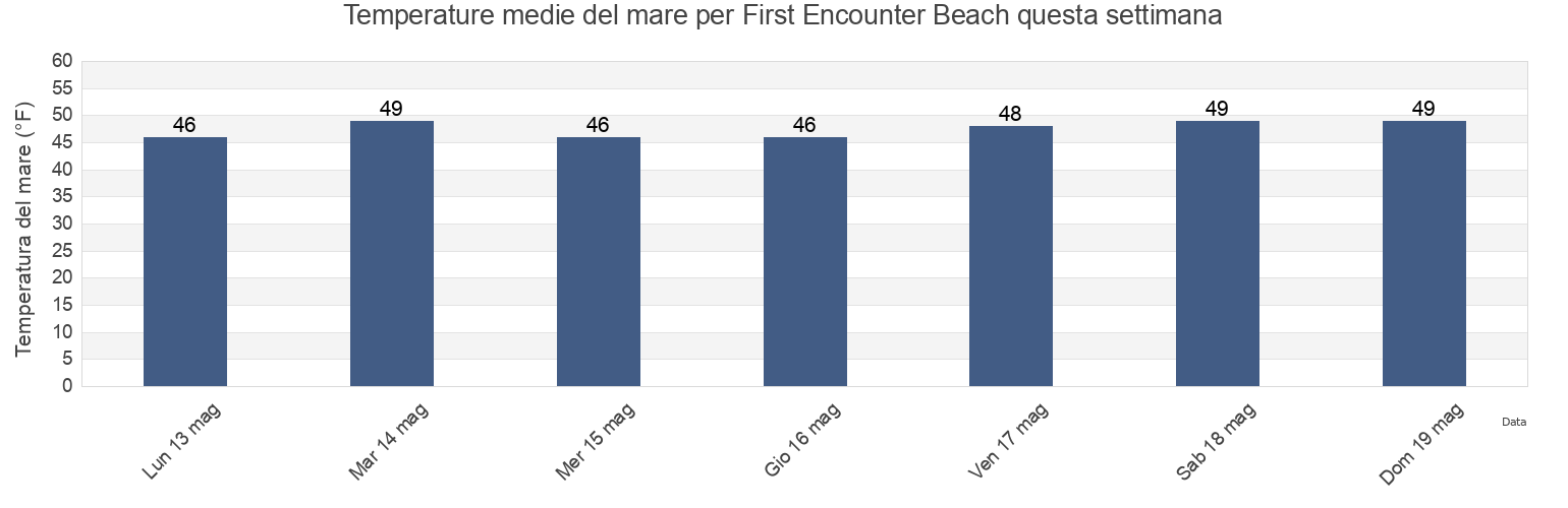 Temperature del mare per First Encounter Beach, Barnstable County, Massachusetts, United States questa settimana