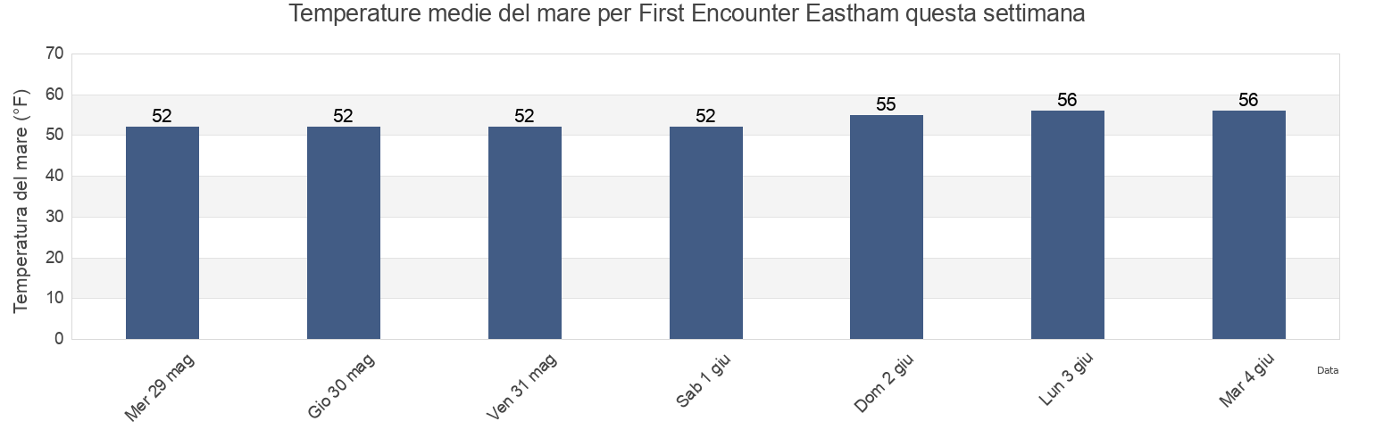 Temperature del mare per First Encounter Eastham, Barnstable County, Massachusetts, United States questa settimana