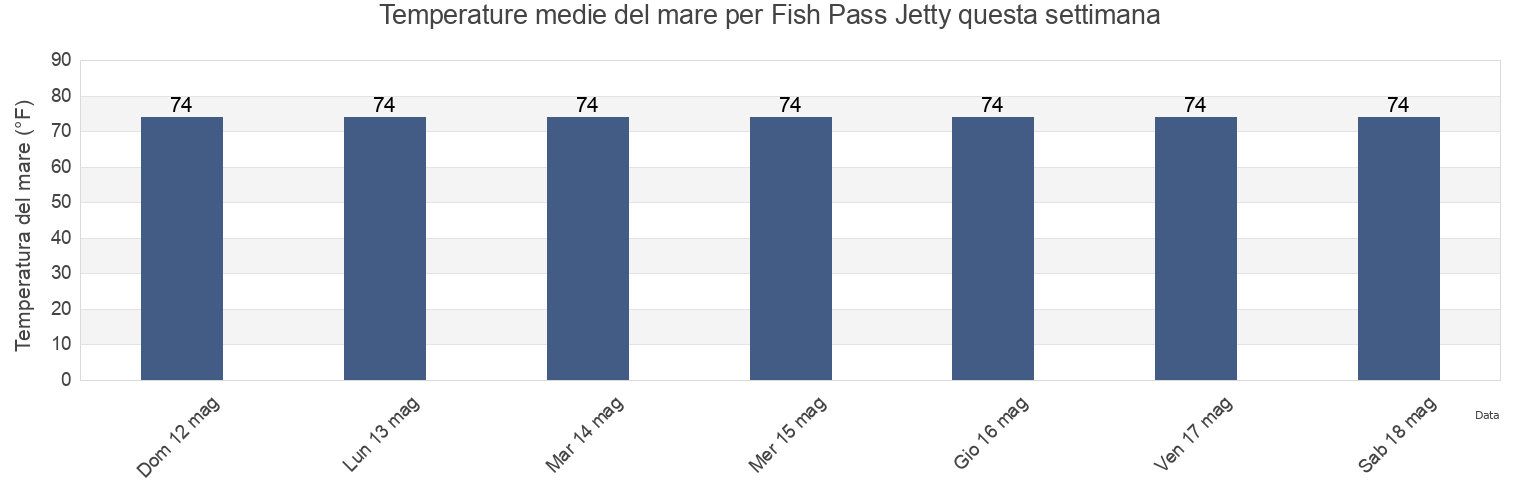 Temperature del mare per Fish Pass Jetty, Nueces County, Texas, United States questa settimana