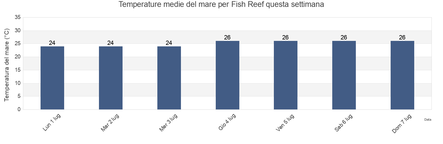 Temperature del mare per Fish Reef, Belyuen, Northern Territory, Australia questa settimana