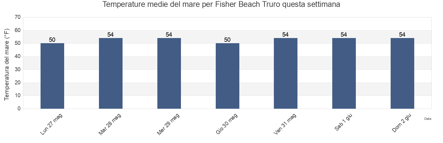 Temperature del mare per Fisher Beach Truro, Barnstable County, Massachusetts, United States questa settimana
