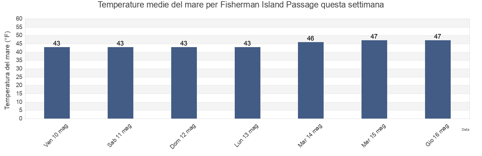 Temperature del mare per Fisherman Island Passage, Knox County, Maine, United States questa settimana
